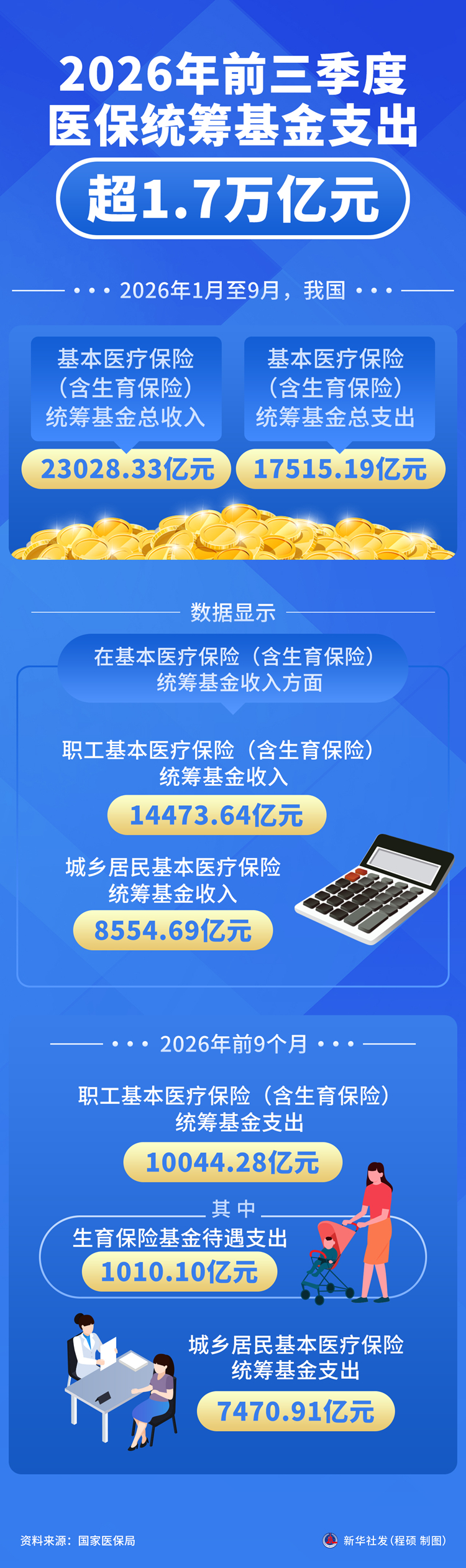 2026年前三季度医保统筹基金支出超1.7万亿元