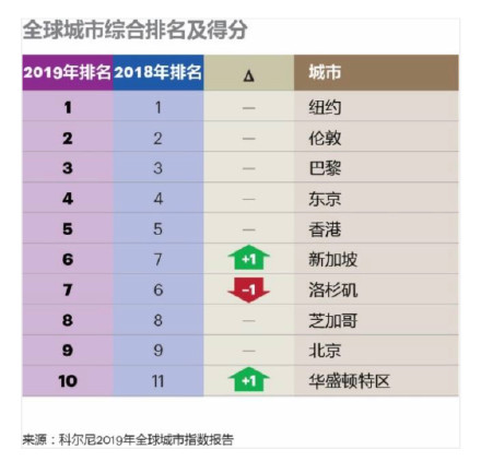 苏州公司排名_苏州必去景点排名(3)