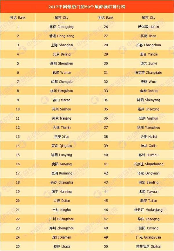 网红城市排名_网红食品排名(2)