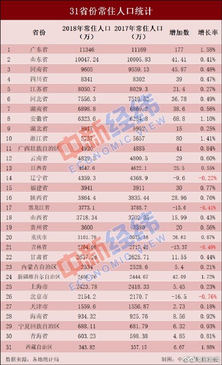 河南省县城人口排名_刚刚 河南省158个县区人口排名出炉 快看濮阳五县四区排