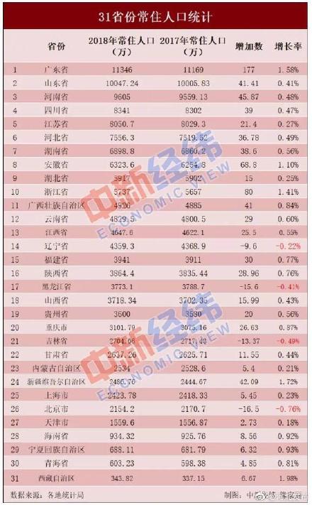 各省人口及gdp排名(2)