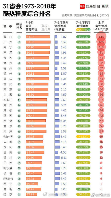 湿度排名_温度与湿度对照表(2)