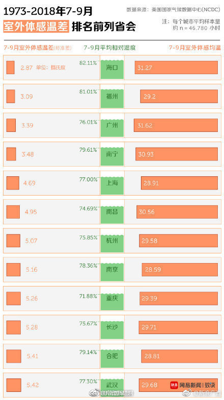 湿度排名_温度与湿度对照表(2)