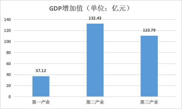 雅安的gdp