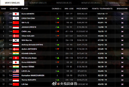 男单世界排名_乒乓球男单世界排名榜(2)