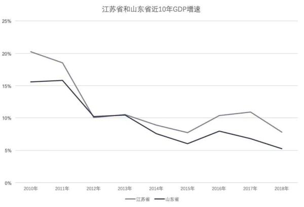 31省市近两年GDP增速_31省晒上半年GDP成绩单 西藏GDP总量最小增速最高(2)