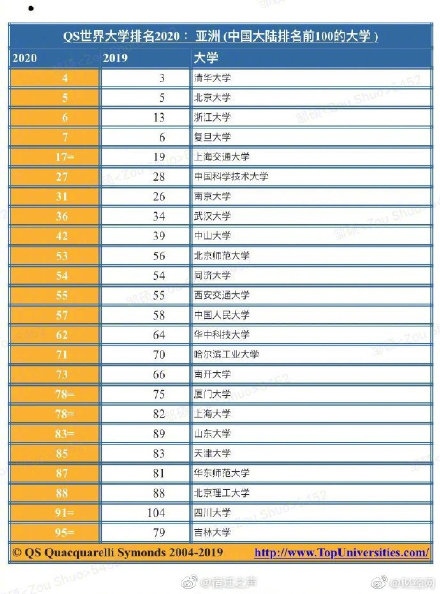 园林大学排名_世界排名前100的大学(2)