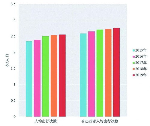 人均出行次数_安全出行图片
