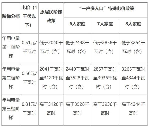 电一户多人口_人口普查