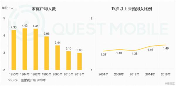 2019年单身人口_人口老龄化图片