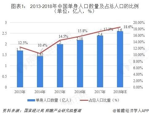 2017单身人口_单身人口图片