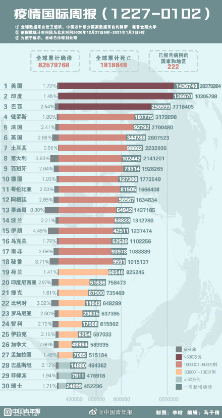 疫情國際週報：世界在疫情中低調迎來新年世衛稱無需對變異病毒過度恐慌