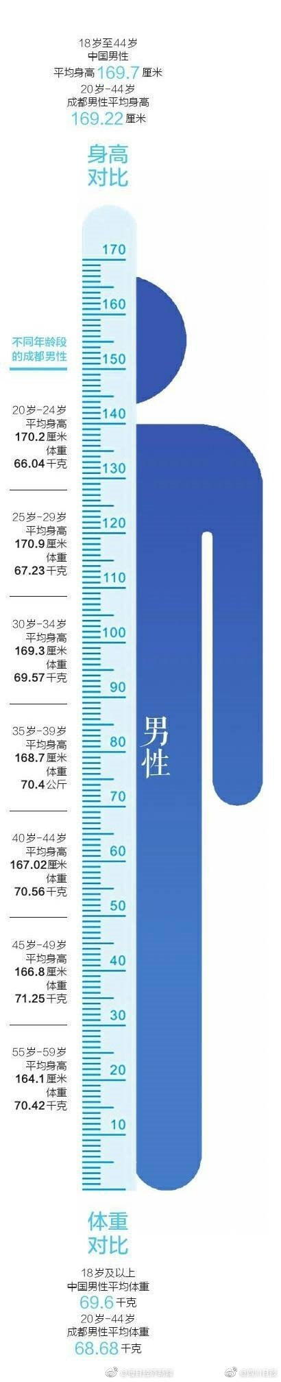 成都男女比全国平均值苗条