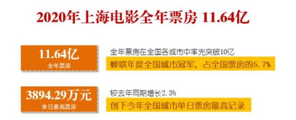 2020上海电影阛阓票房11.64亿元 领跑世界城市票房