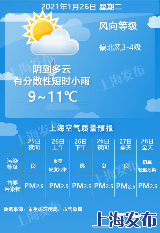 上海明后天阴雨！周四起大风降温、周五周六跌至0度
