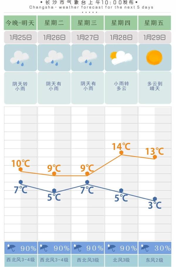 长沙：降温！降雨！最低3℃！出太阳要等到……