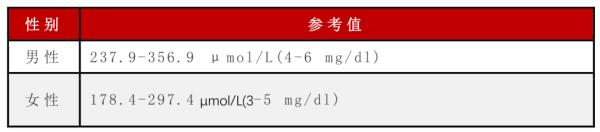 血压、血糖、血脂、尿酸标准对照表，忌口清单全都有！