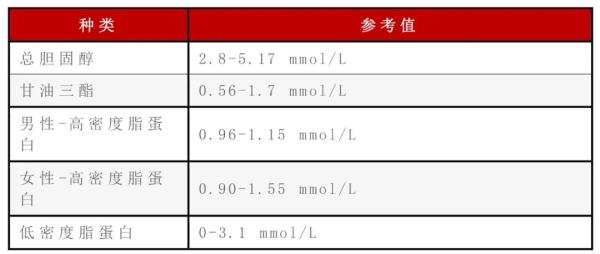 血压、血糖、血脂、尿酸标准对照表，忌口清单全都有！