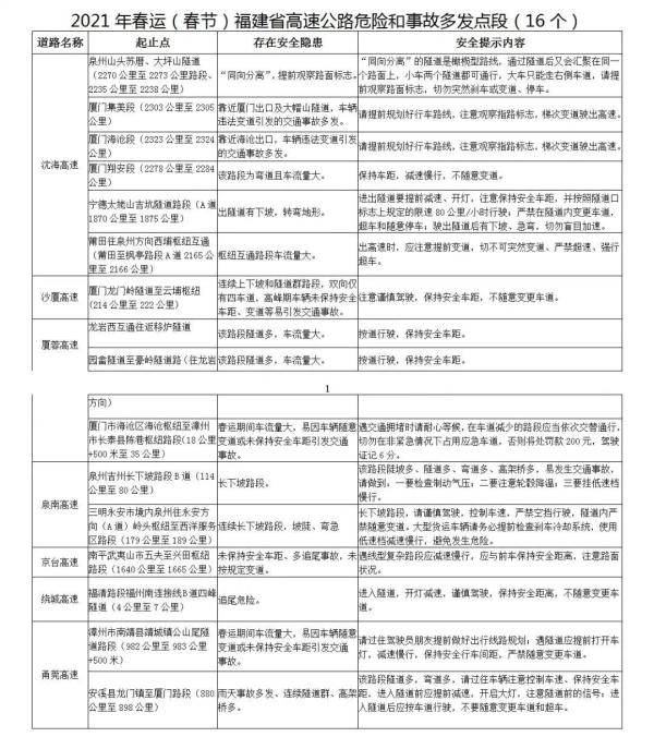 春节高速免费时间定了！福建警方公布易堵及危险路段