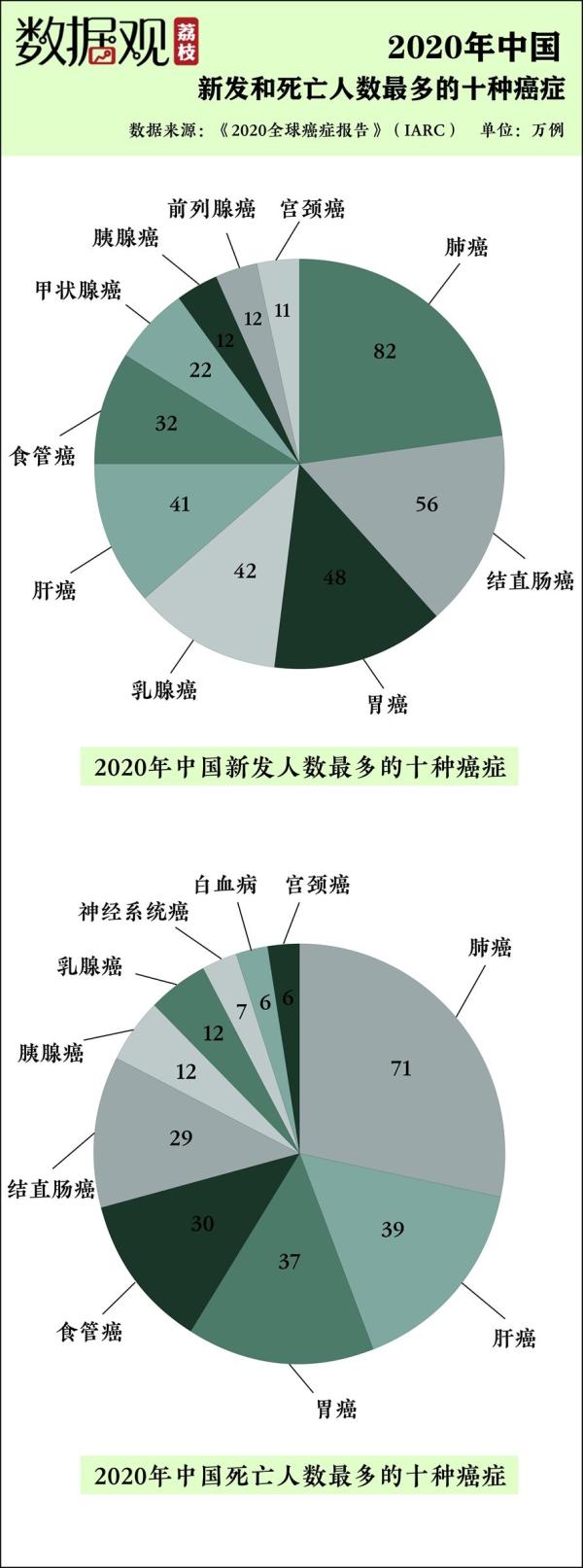 赵超脱因癌病逝，全球每天5万东谈主确诊，你对“肿瘤君”的确至极么