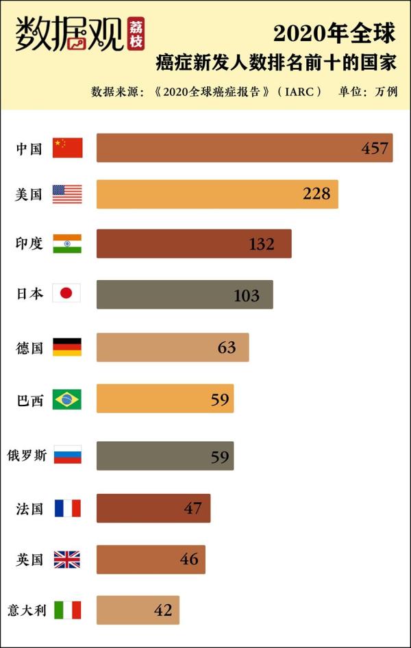 赵超脱因癌病逝，全球每天5万东谈主确诊，你对“肿瘤君”的确至极么