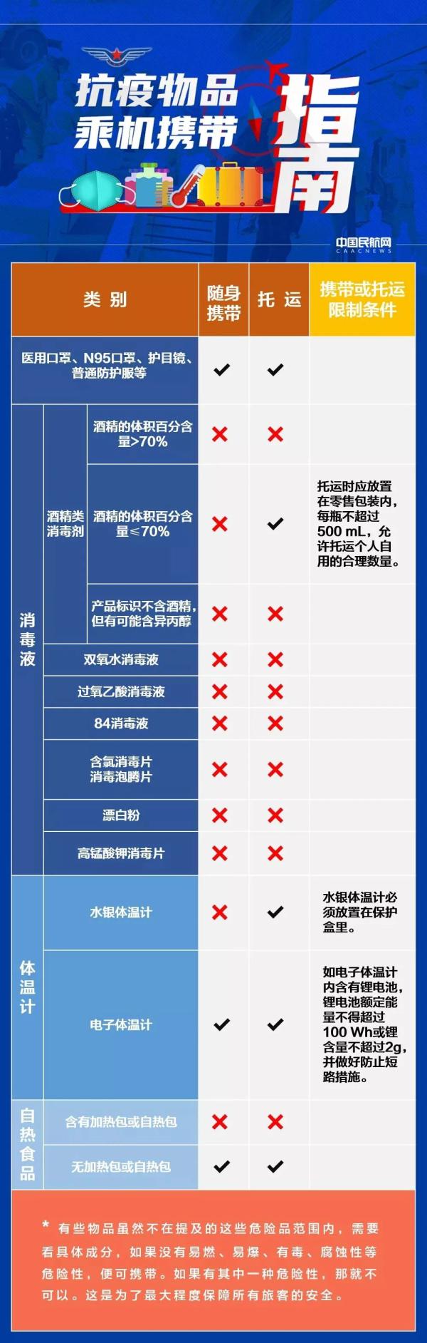 春运路上防护好，什么能带什么不能带？戳→