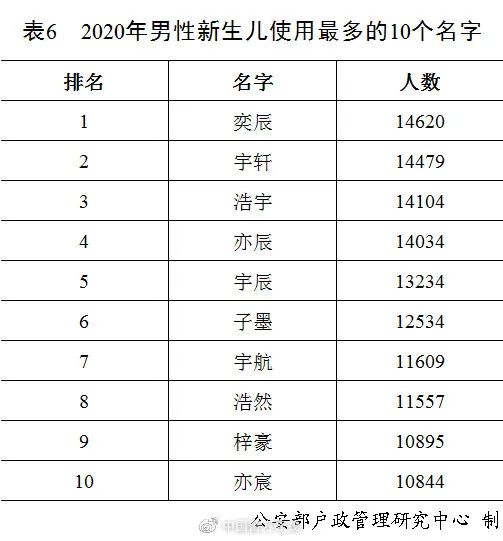 奕辰、一诺，2020年新生儿爆款名字公布！网友已经开始脑补大戏……