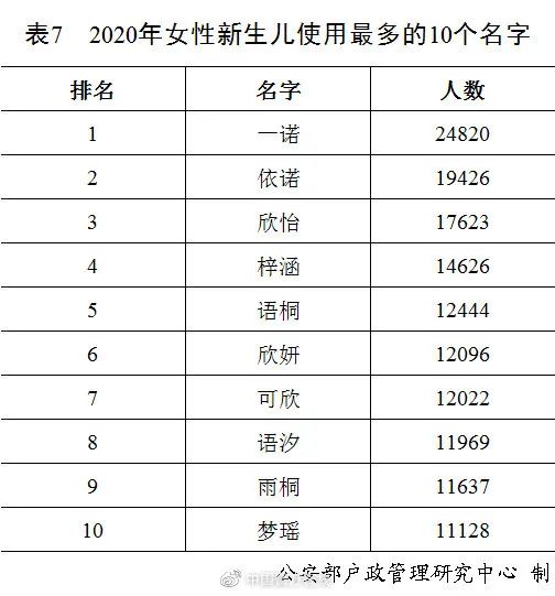 奕辰、一诺，2020年新生儿爆款名字公布！网友已经开始脑补大戏……