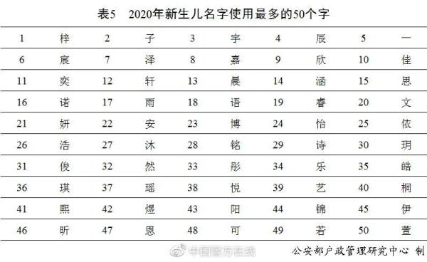 奕辰、一诺，2020年新生儿爆款名字公布！网友已经开始脑补大戏……