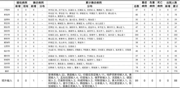 青岛新增俄罗斯输入确诊病例1例，详情公布