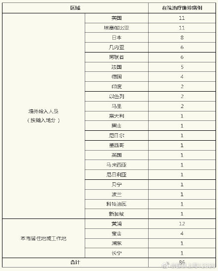 上海昨日无新增本地新冠肺炎确诊病例，新增境外输入病例4例，治愈出院6例