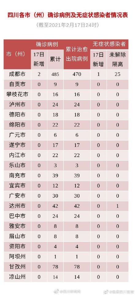 四川省昨日新增“2+1”，均为境外输入