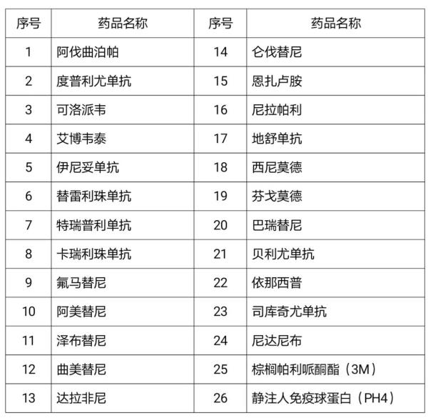 2021年吉林省新纳入基本医保特药管理范围药品