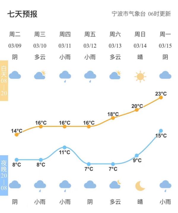 明天，宁波要出太阳！还有，刚刚过去的居然是暖冬？