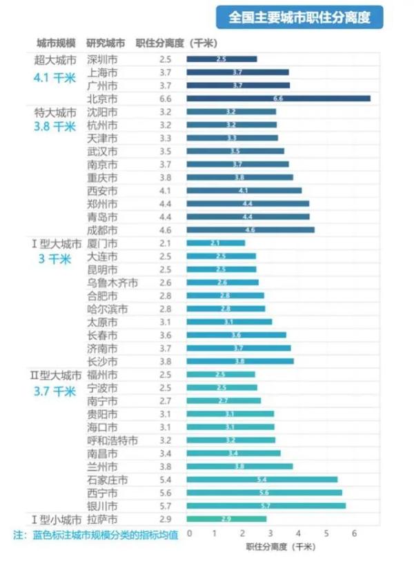 36分钟，深圳平均通勤时间出炉！GDP10强城市中仅输杭州