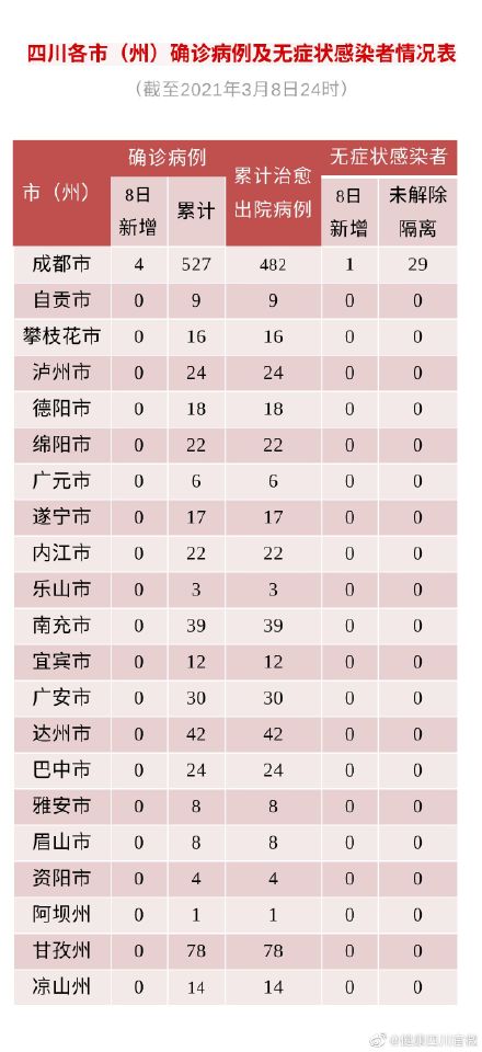 四川省新型冠状病毒肺炎疫情最新情况（3月9日发布）