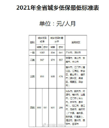 广东城乡低保标准再提高 广州每人每月1087元