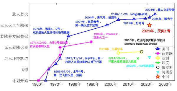 火星探测的里程碑