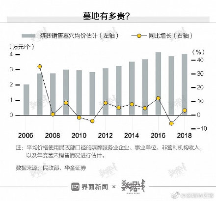 一块墓地要花多少钱？部分涨得比房价还快！丧葬费平均37375元，约半年工资