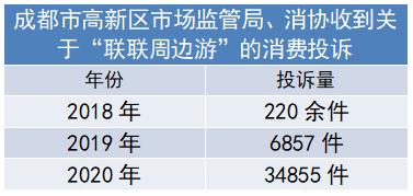 “联联周边游”投诉量一年爆增4倍！消协再出手