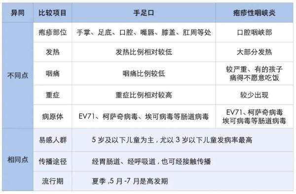 近期高发!和手足口很像,一感染就要回家隔离!