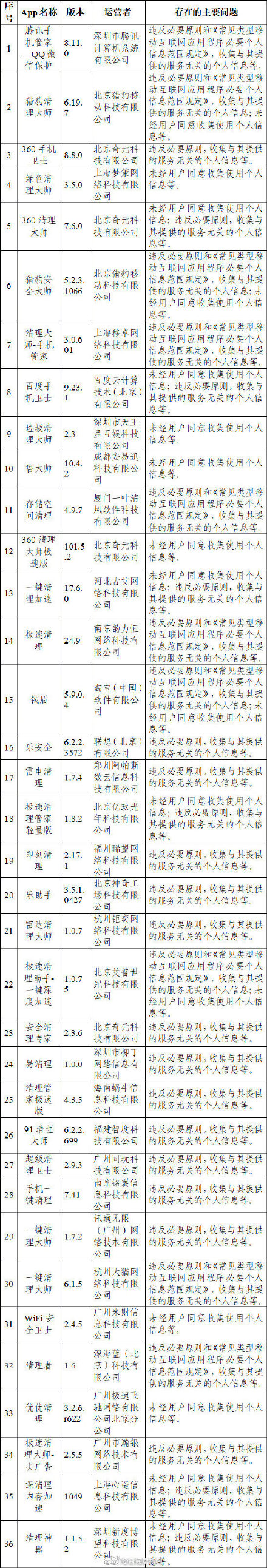 网信办通报：腾讯手机管家等84款App违规收集个人信息