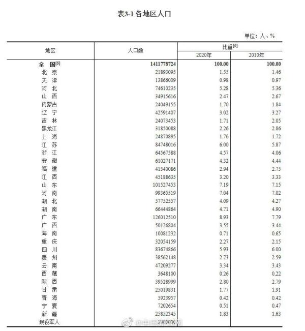 中国有多人口_中国最新人口统计2022年总人数2022年中国人口数据(2)