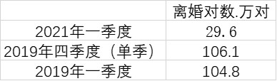 全国一季度离婚大数据：大跌超7成 川豫粤离婚人数排前三