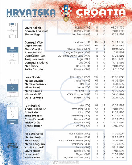 克罗地亚公布欧洲杯大名单
