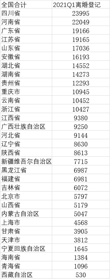 全国一季度离婚大数据：大跌超7成 川豫粤离婚人数排前三