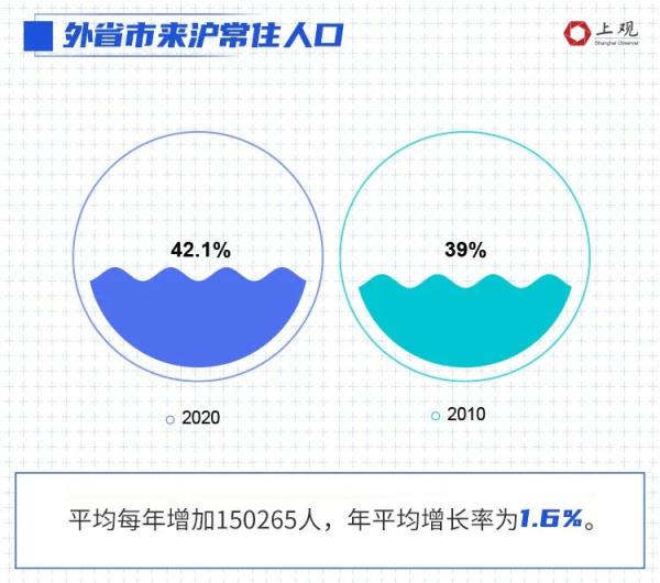 十年间，上海增长185万人！各区人口排名变了，增长最快的竟是这个区