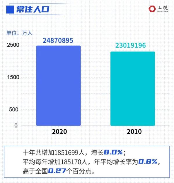 十年间，上海增长185万人！各区人口排名变了，增长最快的竟是这个区