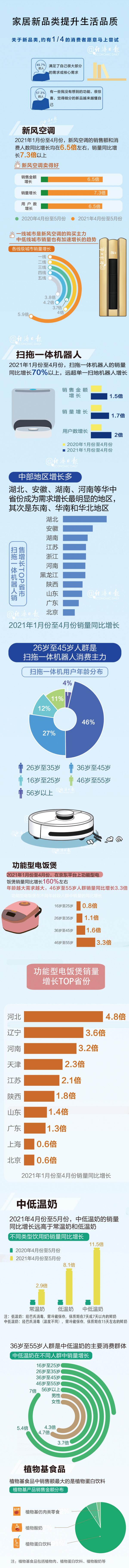 家居新品类成热搜词，你愿意尝试吗？