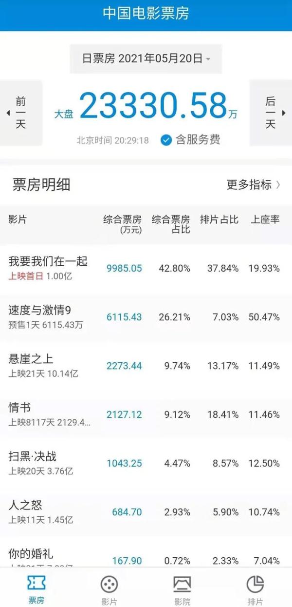 单日票房破2亿+！